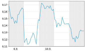 Chart Mini Future Long Heidelberger Druck - 1 Monat