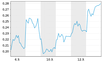 Chart Mini Future Short Heidelberger Druck - 1 Monat