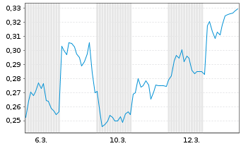 Chart Mini Future Short Heidelberger Druck - 1 Monat