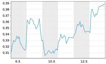 Chart Mini Future Short Heidelberger Druck - 1 Monat
