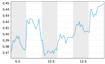 Chart Mini Future Short Heidelberger Druck - 1 Monat