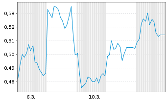 Chart Mini Future Short Heidelberger Druck - 1 Monat