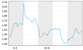 Chart Mini Future Short Hochtief - 1 Monat