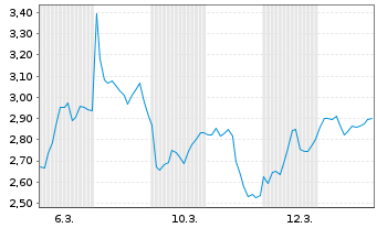 Chart Mini Future Short Hochtief - 1 Monat