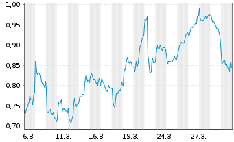 Chart Mini Future Short Rolls-Royce - 1 Monat