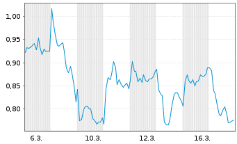 Chart Mini Future Short FinTech Group - 1 Monat