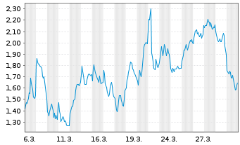 Chart Mini Future Short BNP Paribas - 1 Monat