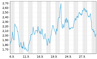 Chart Mini Future Short BNP Paribas - 1 Monat