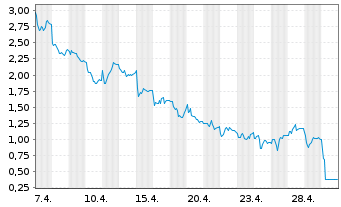 Chart Mini Future Short SUESS MicroTec - 1 Monat