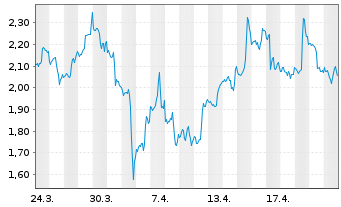 Chart Mini Future Short Eli Lilly - 1 Monat