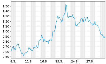 Chart Mini Future Short Barrick Mining - 1 Monat