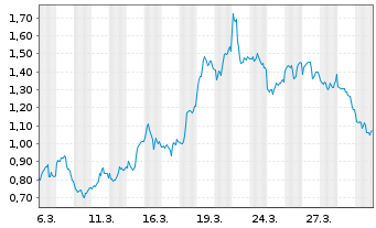 Chart Mini Future Short Barrick Mining - 1 Monat