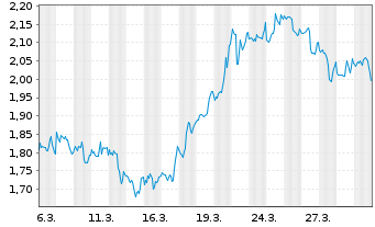 Chart Mini Future Short Realty Income - 1 Monat