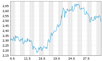 Chart Mini Future Short Realty Income - 1 Monat