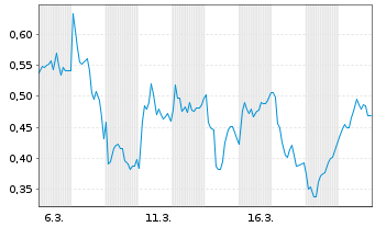Chart Mini Future Short FinTech Group - 1 Monat