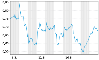 Chart Mini Future Short FinTech Group - 1 Monat
