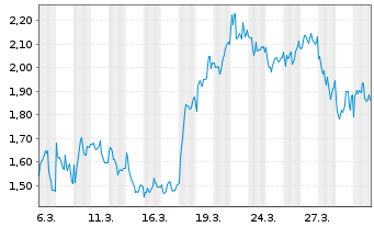 Chart Mini Future Short Nestl&Atilde;&copy; - 1 Month
