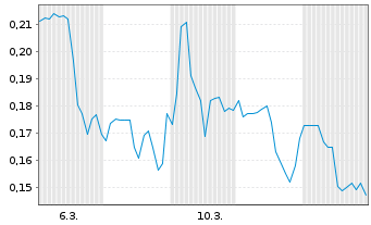 Chart Mini Future Long DeFi Technologies - 1 Monat