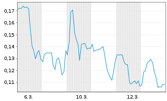 Chart Mini Future Long DeFi Technologies - 1 Monat