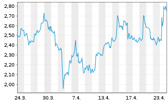 Chart Mini Future Short Eli Lilly - 1 Monat