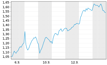 Chart Mini Future Long TotalEnergies - 1 Monat