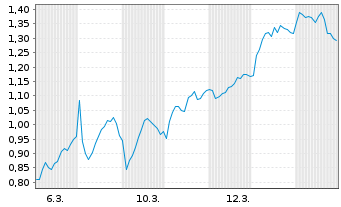 Chart Mini Future Long TotalEnergies - 1 Monat