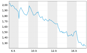 Chart Mini Future Short TotalEnergies - 1 Monat