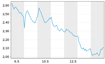 Chart Mini Future Short TotalEnergies - 1 Monat