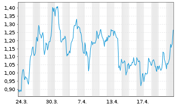 Chart Mini Future Long Linde - 1 Monat