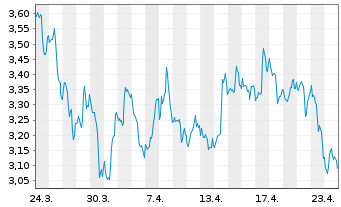 Chart Mini Future Short Linde - 1 Monat
