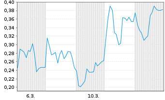 Chart Mini Future Short Delivery Hero - 1 Monat
