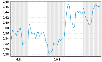 Chart Mini Future Short Delivery Hero - 1 Monat