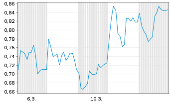 Chart Mini Future Short Delivery Hero - 1 Monat