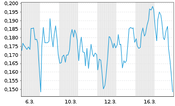 Chart Mini Future Short Canopy Growth - 1 Monat