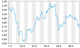 Chart Mini Future Long Salesforce.com - 1 Monat