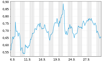 Chart Mini Future Short Bilfinger - 1 Monat