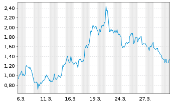 Chart Mini Future Short Pan American Silver - 1 Month