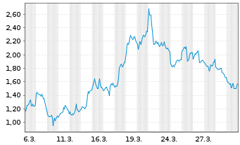 Chart Mini Future Short Pan American Silver - 1 Month