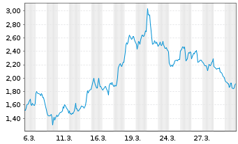 Chart Mini Future Short Pan American Silver - 1 Month