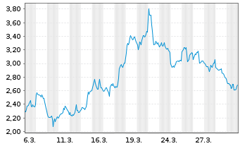 Chart Mini Future Short Pan American Silver - 1 Month