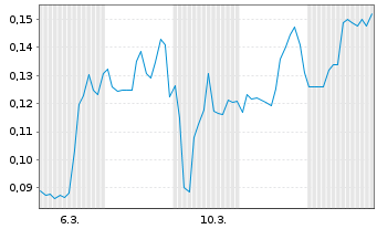 Chart Mini Future Short DeFi Technologies - 1 Monat