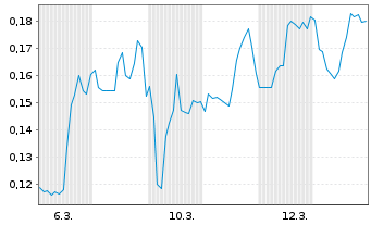 Chart Mini Future Short DeFi Technologies - 1 Monat