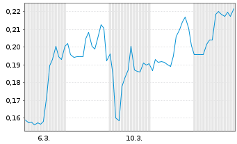 Chart Mini Future Short DeFi Technologies - 1 Monat