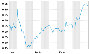 Chart Mini Future Short Fresenius - 1 Monat