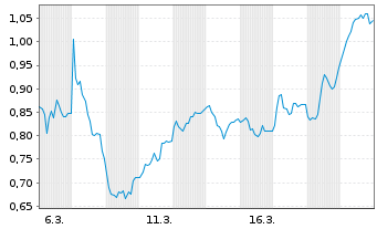 Chart Mini Future Short Fresenius - 1 Monat