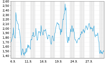 Chart Mini Future Short Banco Santander - 1 Monat