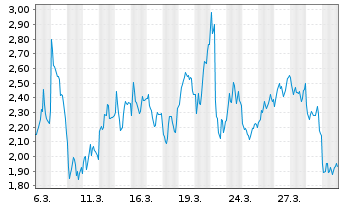 Chart Mini Future Short Banco Santander - 1 Monat