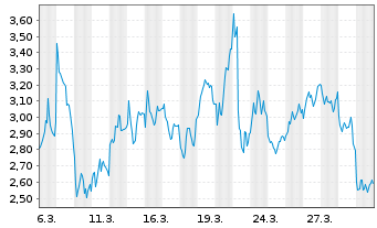 Chart Mini Future Short Banco Santander - 1 Monat
