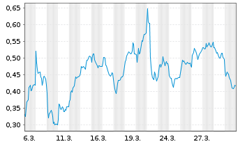 Chart Mini Future Short Bilfinger - 1 Monat