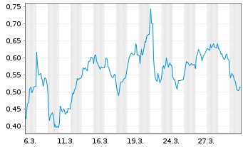 Chart Mini Future Short Bilfinger - 1 Monat